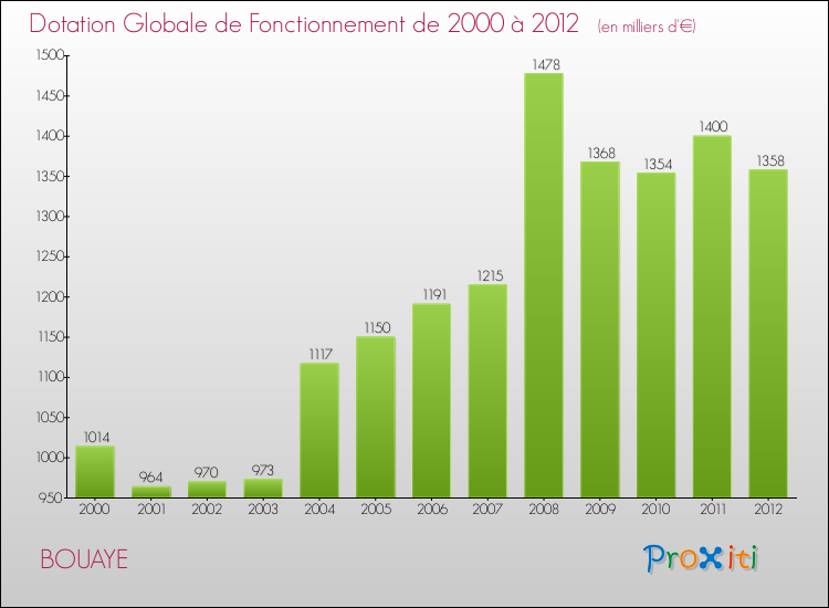 Evolution du montant de la Dotation Globale de Fonctionnement pour la commune de BOUAYE de 2000 à 2012 Evolution du montant de la Dotation Globale de Fonctionnement pour BOUAYE de 2000 à 2012