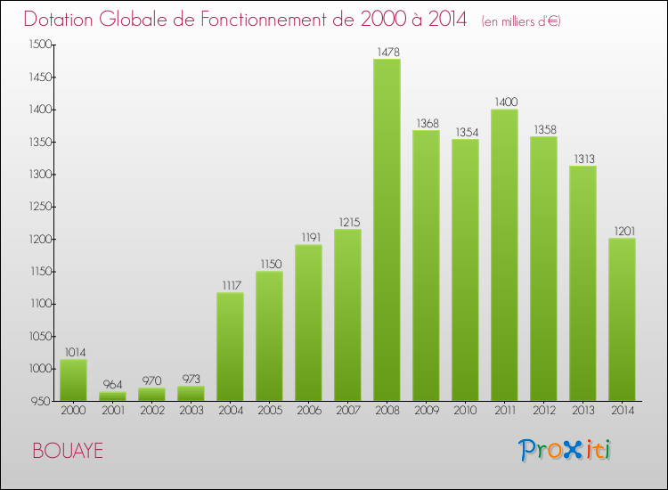 Evolution du montant de la Dotation Globale de Fonctionnement pour la commune de BOUAYE de 2000 à 2014 Evolution du montant de la Dotation Globale de Fonctionnement pour BOUAYE de 2000 à 2014