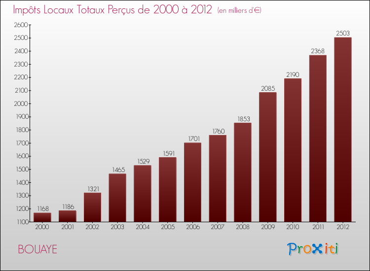 Evolution des Impôts Locaux pour la commune de BOUAYE de 2000 à 2012 Evolution des Impôts Locaux pour BOUAYE de 2000 à 2012