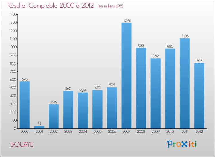 Evolution du résultat comptable pour la commune de BOUAYE de 2000 à 2012 Evolution du résultat comptable pour BOUAYE de 2000 à 2012