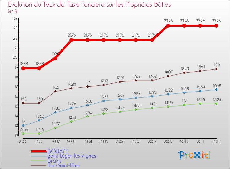 Evolution du taux de la taxe foncière sur le bati pour BOUAYE et les communes proches de 2000 à 2012 Comparaison des taux de taxe foncière sur le bati pour BOUAYE et les communes voisines de 2000 à 2012