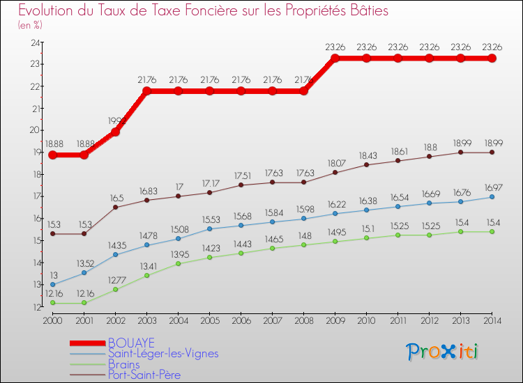 Evolution du taux de la taxe foncière sur le bati pour BOUAYE et les communes proches de 2000 à 2014 Comparaison des taux de taxe foncière sur le bati pour BOUAYE et les communes voisines de 2000 à 2014