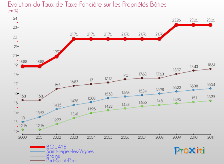 Evolution du taux de la taxe foncière sur le bati pour BOUAYE et les communes proches Comparaison des taux de taxe foncière sur le bati pour BOUAYE et les communes voisines