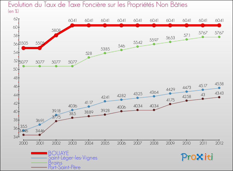 Evolution du taux de la taxe foncière sur les immeubles et terrains non batis pour BOUAYE et les communes proches de 2000 à 2012 Comparaison des taux de la taxe foncière sur les immeubles et terrains non batis pour BOUAYE et les communes voisines de 2000 à 2012
