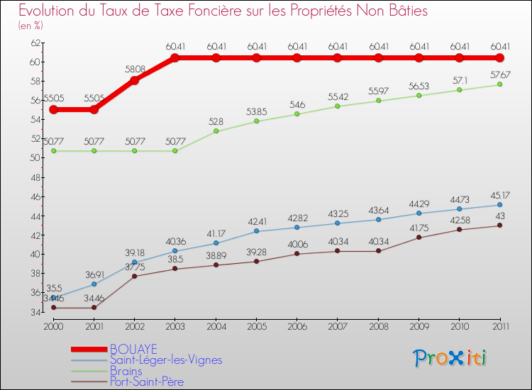 Evolution du taux de la taxe foncière sur les immeubles et terrains non batis pour BOUAYE et les communes proches Comparaison des taux de la taxe foncière sur les immeubles et terrains non batis pour BOUAYE et les communes voisines