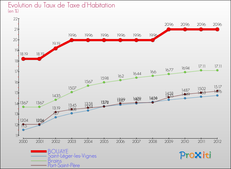 Evolution du taux de la taxe d'habitation pour BOUAYE et les communes proches Comparaison des taux de la taxe d'habitation pour BOUAYE et les communes voisines