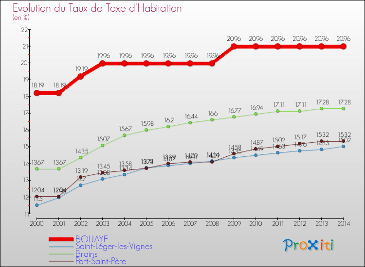 Evolution du taux de la taxe d'habitation pour BOUAYE et les communes proches de 2000 à 2014 Comparaison des taux de la taxe d'habitation pour BOUAYE et les communes voisines de 2000 à 2014