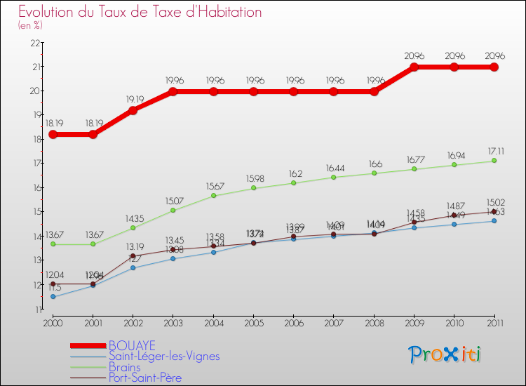 Evolution du taux de la taxe d'habitation pour BOUAYE et les communes proches Comparaison des taux de la taxe d'habitation pour BOUAYE et les communes voisines