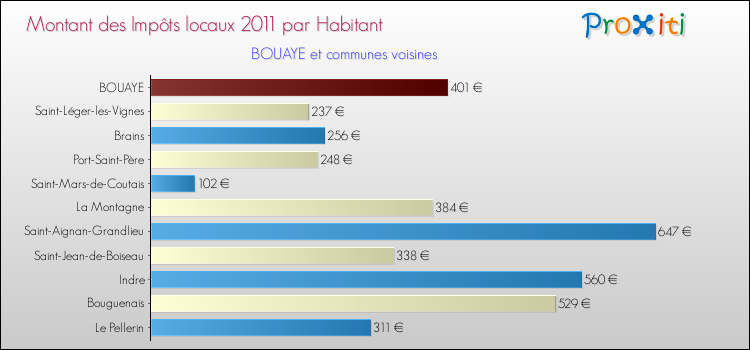 Montant des impôts locaux par Habitant pour BOUAYE et les communes proches Comparaison des impôts locaux par habitant pour BOUAYE et les communes voisines