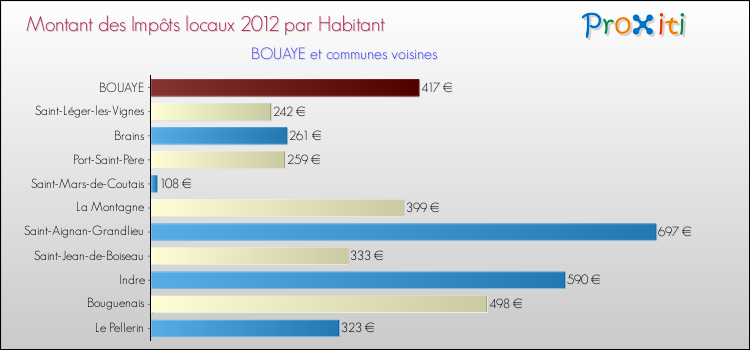 Montant des impôts locaux par Habitant pour BOUAYE et les communes proches Comparaison des impôts locaux par habitant pour BOUAYE et les communes voisines