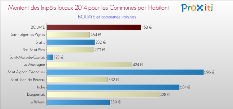 Montant des impôts locaux par Habitant pour BOUAYE et les communes proches en 2014 Comparaison des impôts locaux par habitant pour BOUAYE et les communes voisines en 2014