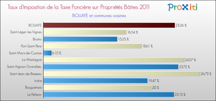 Taux d'imposition de la taxe foncière sur le bati 2011 pour BOUAYE et les communes proches Comparaison des taux d'imposition de la taxe foncière sur le bati 2011 pour BOUAYE et les communes voisines