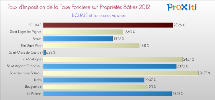 Taux d'imposition de la taxe foncière sur le bati 2012 pour BOUAYE et les communes proches Comparaison des taux d'imposition de la taxe foncière sur le bati 2012 pour BOUAYE et les communes voisines
