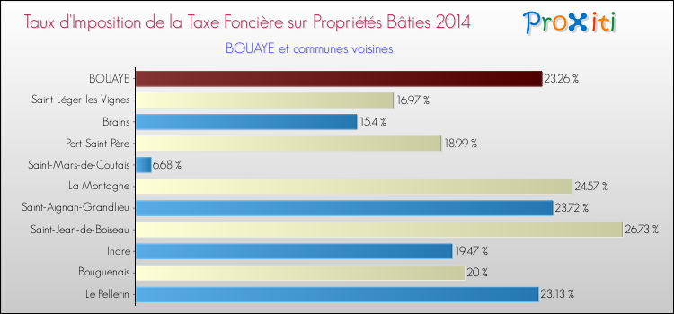 Taux d'imposition de la taxe foncière sur le bati 2014 pour BOUAYE et les communes proches Comparaison des taux d'imposition de la taxe foncière sur le bati 2014 pour BOUAYE et les communes voisines