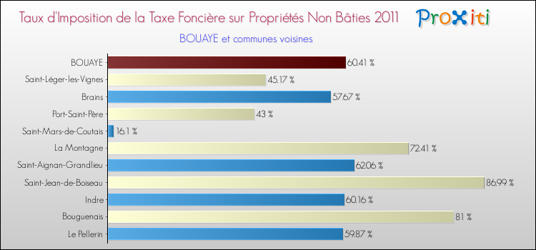 Taux d'imposition de la taxe foncière sur les immeubles et terrains non batis 2011 pour BOUAYE et les communes proches Comparaison des taux d'imposition de la taxe foncière sur les immeubles et terrains non batis 2011 pour BOUAYE et les communes voisines