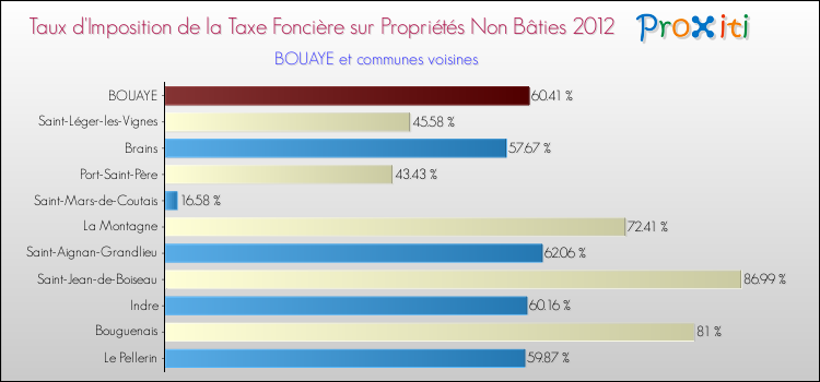 Taux d'imposition de la taxe foncière sur les immeubles et terrains non batis 2012 pour BOUAYE et les communes proches Comparaison des taux d'imposition de la taxe foncière sur les immeubles et terrains non batis 2012 pour BOUAYE et les communes voisines