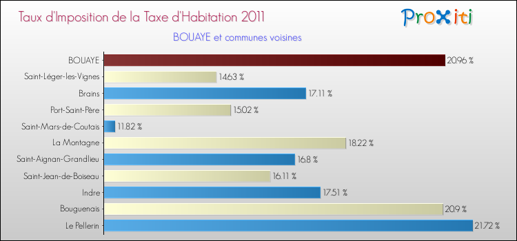 Taux d'imposition de la taxe d'habitation 2011 pour BOUAYE et les communes proches Comparaison des taux d'imposition de la taxe d'habitation 2011 pour BOUAYE et les communes voisines
