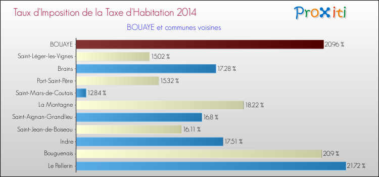 Taux d'imposition de la taxe d'habitation 2014 pour BOUAYE et les communes proches Comparaison des taux d'imposition de la taxe d'habitation 2014 pour BOUAYE et les communes voisines