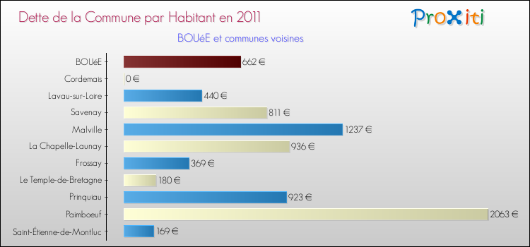 Dette par habitant de la commune en 2011 pour BOUéE et les communes proches Comparaison de la dette par habitant de la commune en 2011 pour BOUéE et les communes voisines