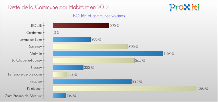 Dette par habitant de la commune en 2012 pour BOUéE et les communes proches Comparaison de la dette par habitant de la commune en 2012 pour BOUéE et les communes voisines