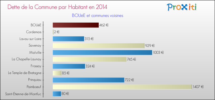Dette par habitant de la commune en 2014 pour BOUéE et les communes proches Comparaison de la dette par habitant de la commune en 2014 pour BOUéE et les communes voisines
