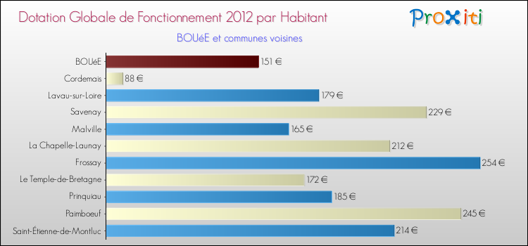 Montant des dotations globales de fonctionnement DGF par Habitant pour BOUéE et les communes proches Comparaison des des dotations globales de fonctionnement DGF par habitant pour BOUéE et les communes voisines