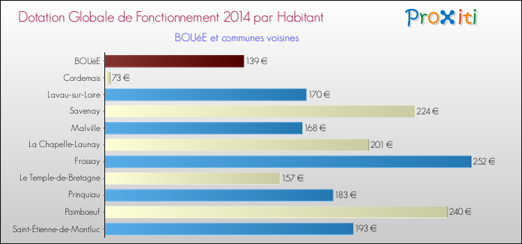 Montant des dotations globales de fonctionnement DGF par Habitant pour BOUéE et les communes proches en 2014. Comparaison des des dotations globales de fonctionnement DGF par habitant pour BOUéE et les communes voisines en 2014.
