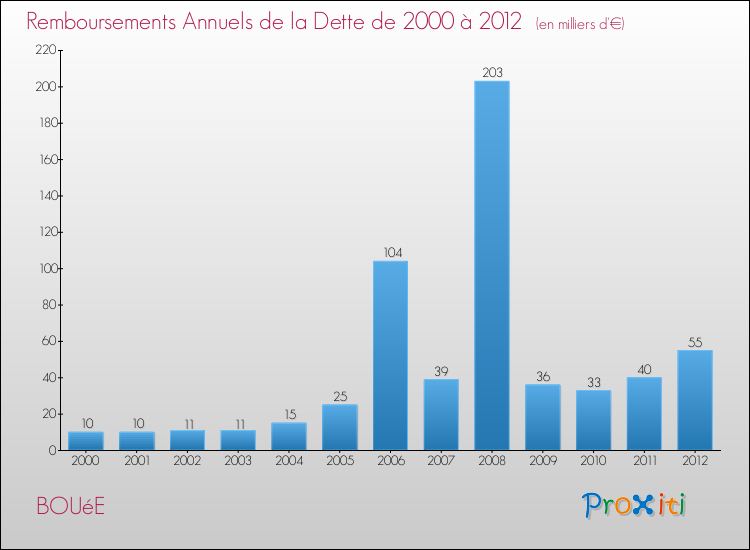 Evolution de l'annuité de la dette pour la commune de BOUéE de 2000 à 2012 Annuités de la dette pour BOUéE de 2000 à 2012