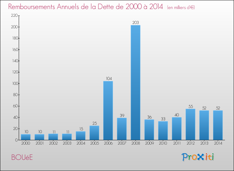 Evolution de l'annuité de la dette pour la commune de BOUéE de 2000 à 2014 Annuités de la dette pour BOUéE de 2000 à 2014