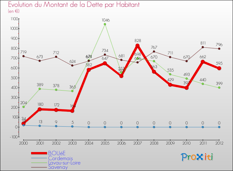 Evolution de la dette par habitant pour la commune de BOUéE et les communes proches de 2000 à 2012 Comparaison de la dette par habitant pour BOUéE et les communes voisines de 2000 à 2012