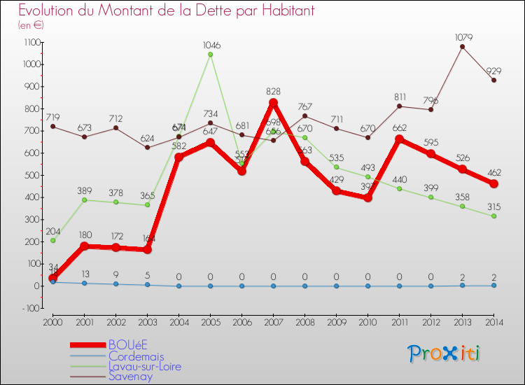 Evolution de la dette par habitant pour la commune de BOUéE et les communes proches de 2000 à 2014 Comparaison de la dette par habitant pour BOUéE et les communes voisines de 2000 à 2014