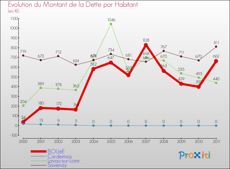 Evolution de la dette par habitant pour la commune de BOUéE et les communes proches Comparaison de la dette par habitant pour BOUéE et les communes voisines