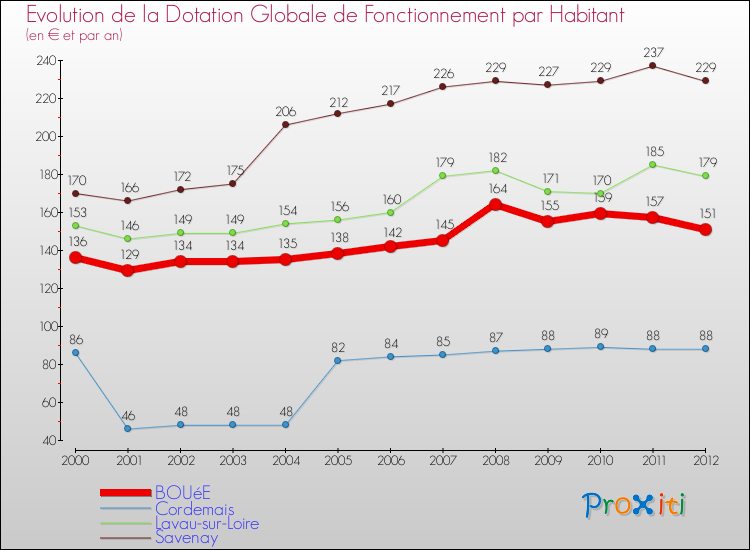Evolution et montant de la dotation globale de fonctionnement par Habitant pour BOUéE et les communes proches Comparaison des dotations globales de fonctionnement par habitant pour BOUéE et les communes voisines