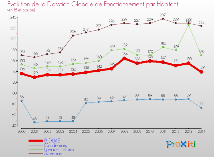 Evolution et montant de la dotation globale de fonctionnement par Habitant pour BOUéE et les communes proches de 2000 à 2014. Comparaison des dotations globales de fonctionnement par habitant pour BOUéE et les communes voisines de 2000 à 2014.