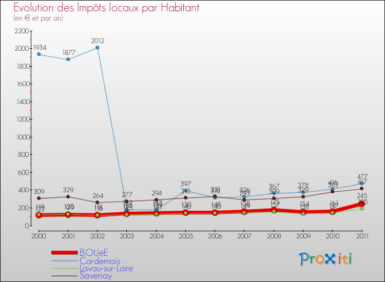 Evolution et montant des impôts locaux par Habitant pour BOUéE et les communes proches Comparaison des impôts locaux par habitant pour BOUéE et les communes voisines