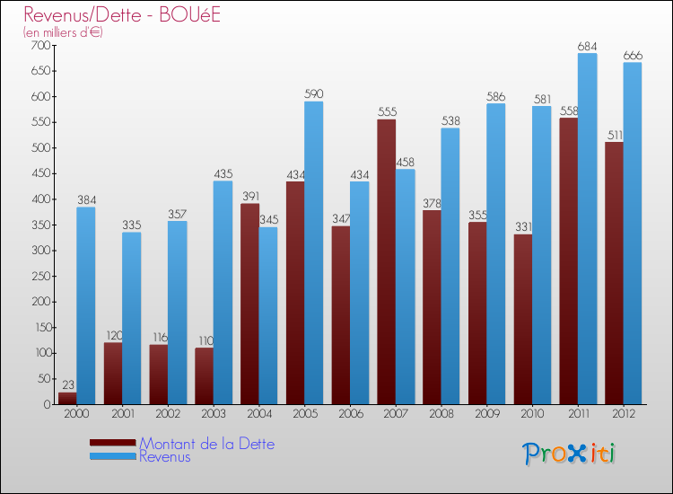 Evolution comparée de la dette et des revenus pour la commune de BOUéE de 2000 à 2012 Comparaison de la dette et des revenus pour BOUéE de 2000 à 2012