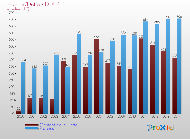 Evolution comparée de la dette et des revenus pour la commune de BOUéE de 2000 à 2014 Comparaison de la dette et des revenus pour BOUéE de 2000 à 2014