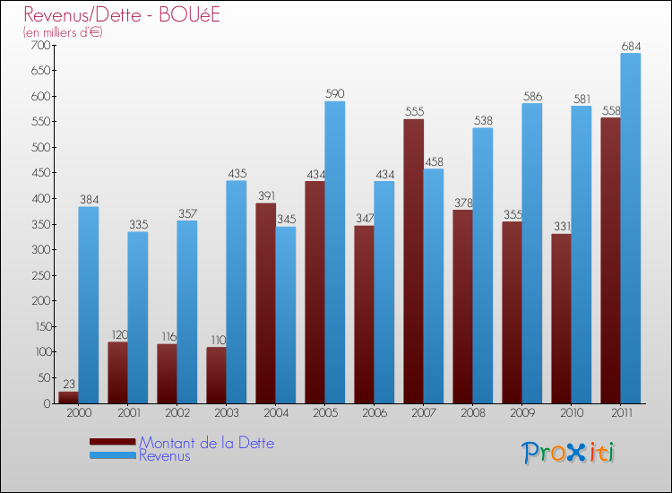 Evolution comparée de la dette et des revenus pour la commune de BOUéE de 2000 à 2011 Comparaison de la dette et des revenus pour BOUéE de 2000 à 2011