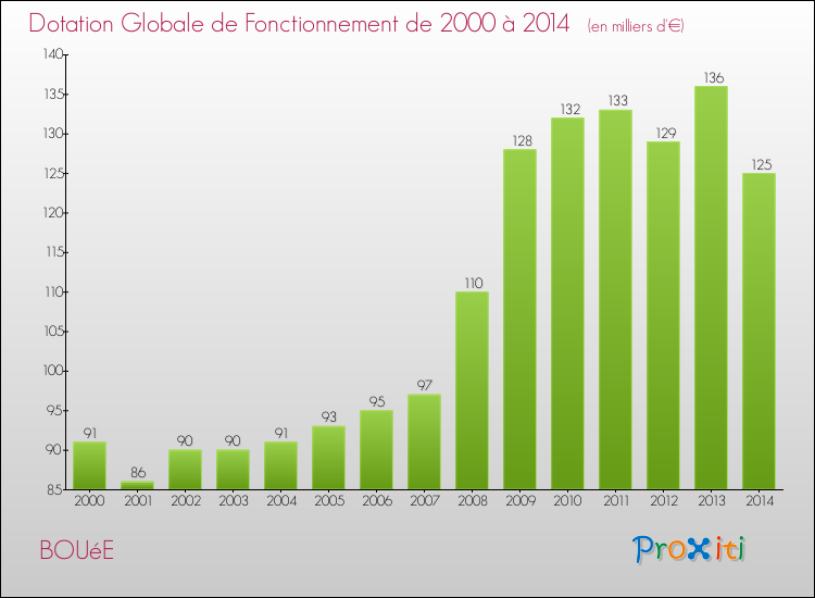 Evolution du montant de la Dotation Globale de Fonctionnement pour la commune de BOUéE de 2000 à 2014 Evolution du montant de la Dotation Globale de Fonctionnement pour BOUéE de 2000 à 2014