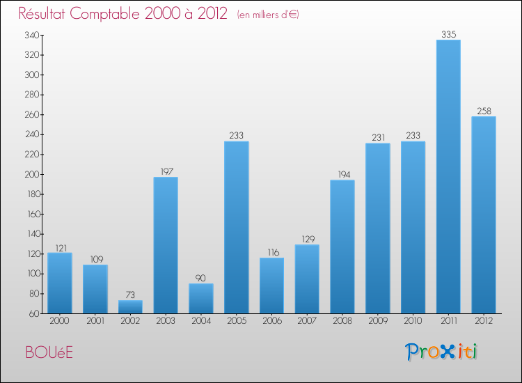 Evolution du résultat comptable pour la commune de BOUéE de 2000 à 2012 Evolution du résultat comptable pour BOUéE de 2000 à 2012