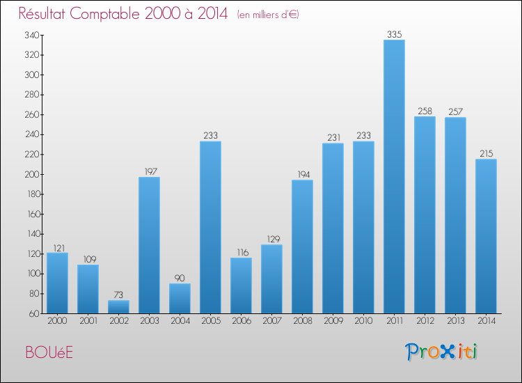 Evolution du résultat comptable pour la commune de BOUéE de 2000 à 2014 Evolution du résultat comptable pour BOUéE de 2000 à 2014
