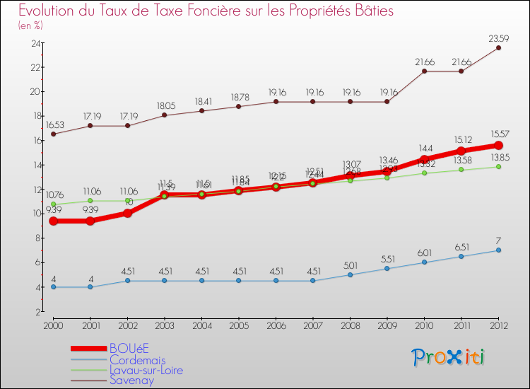 Evolution du taux de la taxe foncière sur le bati pour BOUéE et les communes proches de 2000 à 2012 Comparaison des taux de taxe foncière sur le bati pour BOUéE et les communes voisines de 2000 à 2012