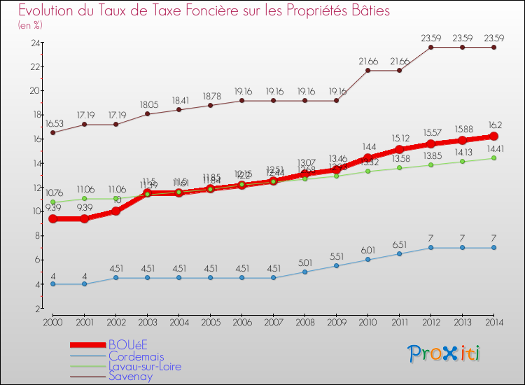 Evolution du taux de la taxe foncière sur le bati pour BOUéE et les communes proches de 2000 à 2014 Comparaison des taux de taxe foncière sur le bati pour BOUéE et les communes voisines de 2000 à 2014