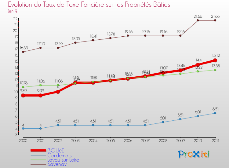 Evolution du taux de la taxe foncière sur le bati pour BOUéE et les communes proches Comparaison des taux de taxe foncière sur le bati pour BOUéE et les communes voisines