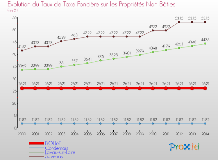 Evolution du taux de la taxe foncière sur les immeubles et terrains non batis pour BOUéE et les communes proches de 2000 à 2014 Comparaison des taux de la taxe foncière sur les immeubles et terrains non batis pour BOUéE et les communes voisines de 2000 à 2014