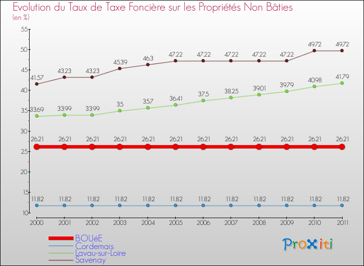 Evolution du taux de la taxe foncière sur les immeubles et terrains non batis pour BOUéE et les communes proches Comparaison des taux de la taxe foncière sur les immeubles et terrains non batis pour BOUéE et les communes voisines