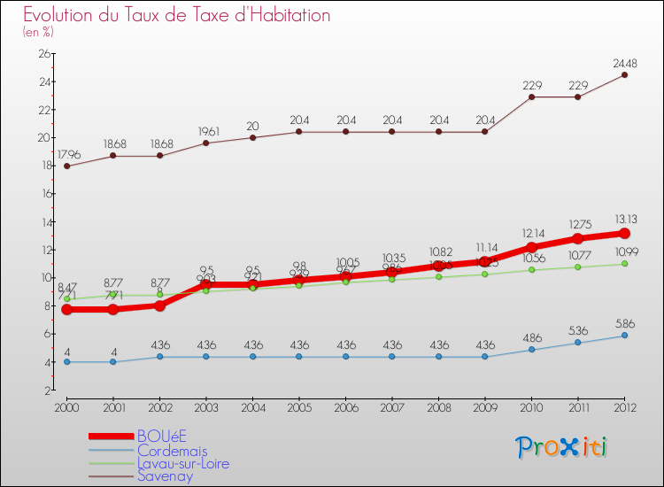 Evolution du taux de la taxe d'habitation pour BOUéE et les communes proches Comparaison des taux de la taxe d'habitation pour BOUéE et les communes voisines