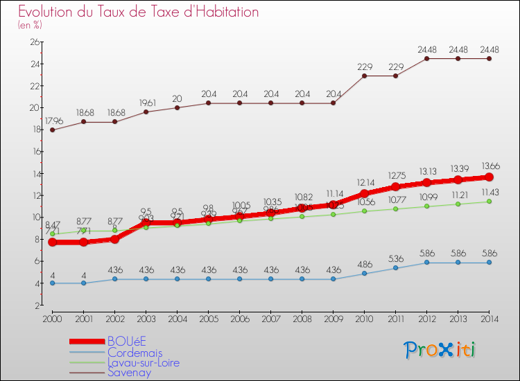 Evolution du taux de la taxe d'habitation pour BOUéE et les communes proches de 2000 à 2014 Comparaison des taux de la taxe d'habitation pour BOUéE et les communes voisines de 2000 à 2014