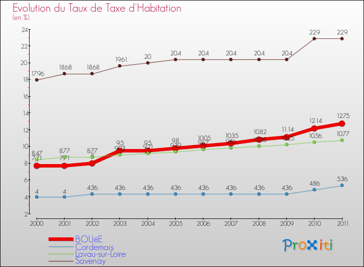 Evolution du taux de la taxe d'habitation pour BOUéE et les communes proches Comparaison des taux de la taxe d'habitation pour BOUéE et les communes voisines