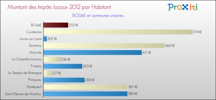 Montant des impôts locaux par Habitant pour BOUéE et les communes proches Comparaison des impôts locaux par habitant pour BOUéE et les communes voisines